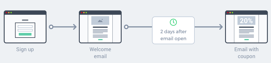 Email Marketing Automation by SendinBlue