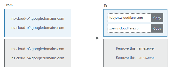 Cloudflare change Nameserver