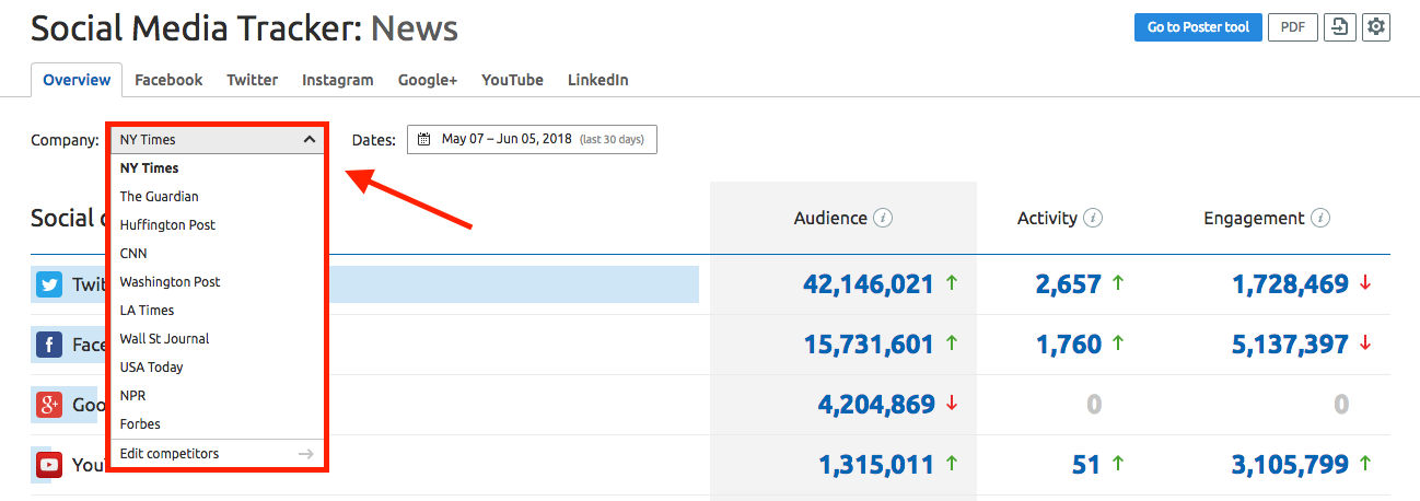 SEMrush Social Media Tracker